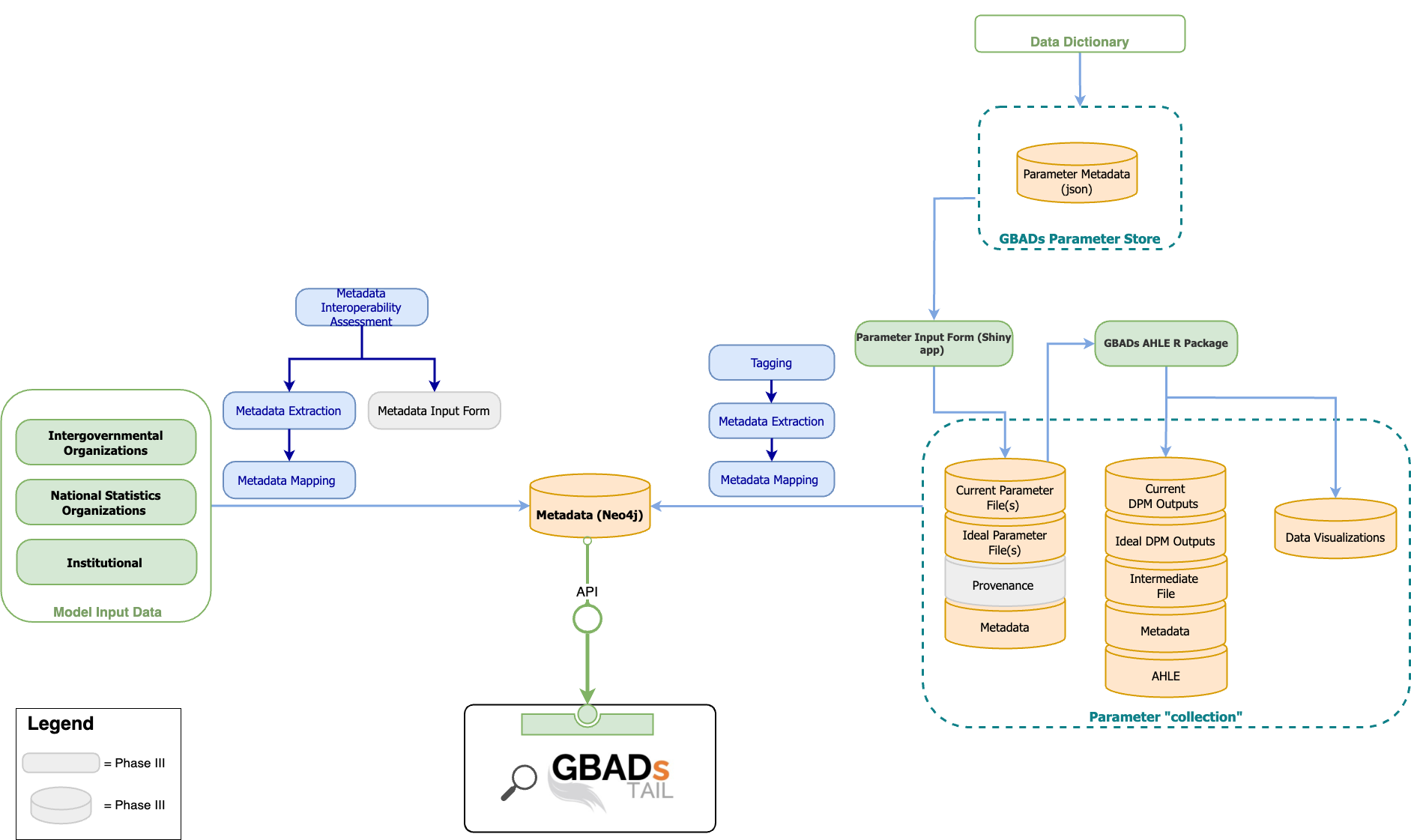 GBADs Knowledge Engine Architecture