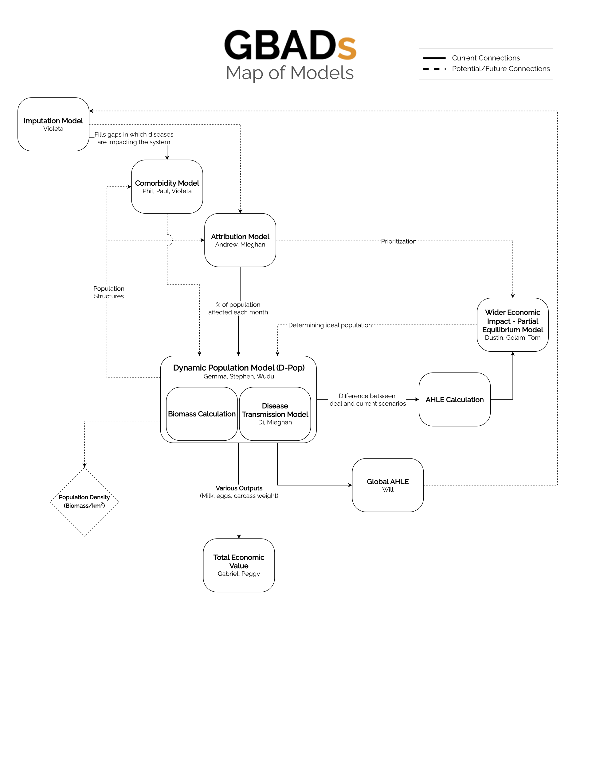 GBADs Model Map